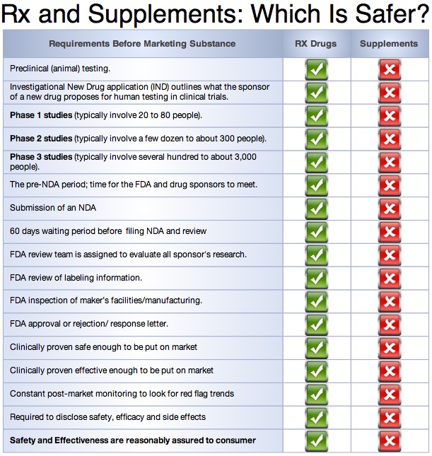 Prescription Drugs vs Supplements