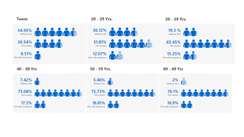 What Percent Of The Population Has Herpes